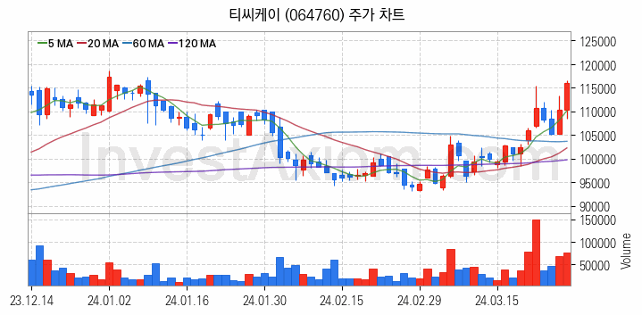 반도체 장비 관련주 티씨케이 주식 종목의 분석 시점 기준 최근 일봉 차트