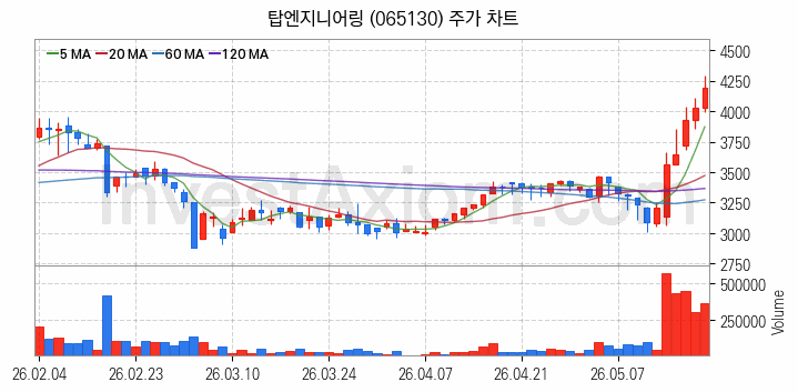반도체 장비 관련주 탑엔지니어링 주식 종목의 분석 시점 기준 최근 일봉 차트