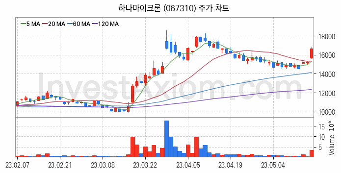 반도체 장비 관련주 하나마이크론 주식 종목의 분석 시점 기준 최근 일봉 차트