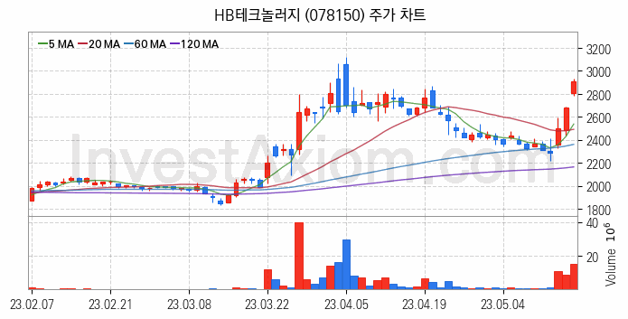 반도체 장비 관련주 HB테크놀러지 주식 종목의 분석 시점 기준 최근 일봉 차트