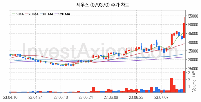 반도체 장비 관련주 제우스 주식 종목의 분석 시점 기준 최근 일봉 차트