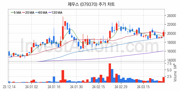 반도체 장비 관련주 제우스 주식 종목의 분석 시점 기준 최근 일봉 차트