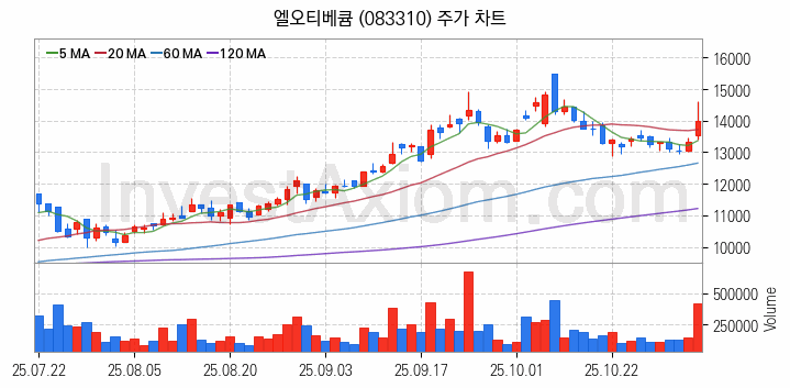 반도체 장비 관련주 엘오티베큠 주식 종목의 분석 시점 기준 최근 일봉 차트
