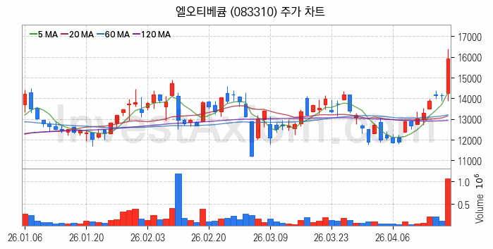 반도체 장비 관련주 엘오티베큠 주식 종목의 분석 시점 기준 최근 일봉 차트