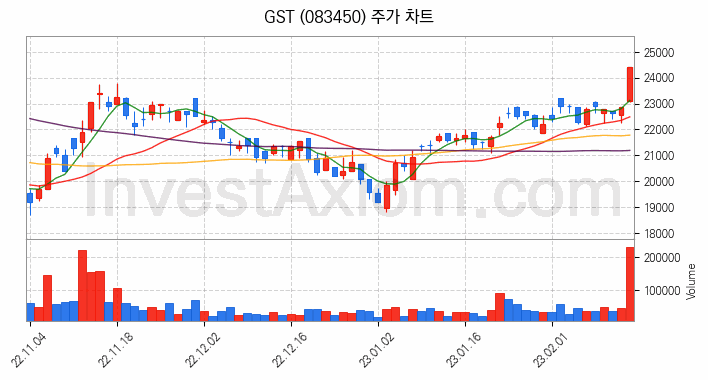 반도체 장비 관련주 GST 주식 종목의 분석 시점 기준 최근 일봉 차트