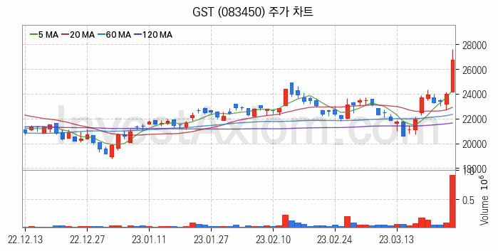 반도체 장비 관련주 GST 주식 종목의 분석 시점 기준 최근 일봉 차트