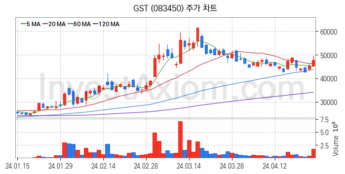 반도체 장비 관련주 GST 주식 종목의 분석 시점 기준 최근 일봉 차트