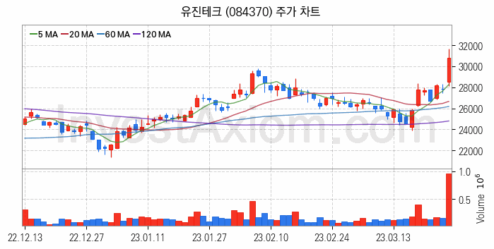 반도체 장비 관련주 유진테크 주식 종목의 분석 시점 기준 최근 일봉 차트