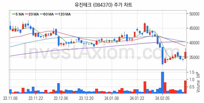 반도체 장비 관련주 유진테크 주식 종목의 분석 시점 기준 최근 일봉 차트