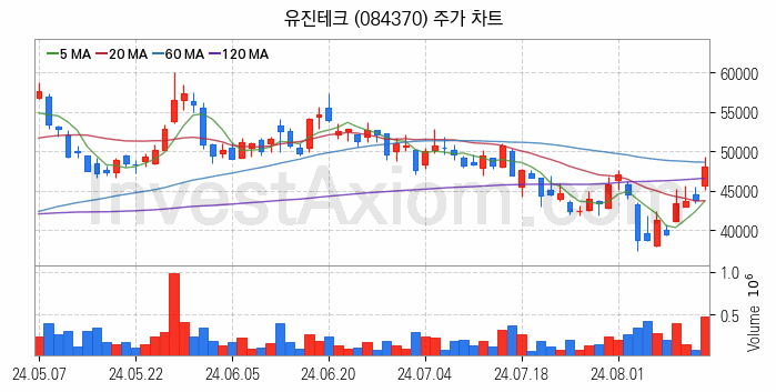 반도체 장비 관련주 유진테크 주식 종목의 분석 시점 기준 최근 일봉 차트