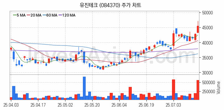 반도체 장비 관련주 유진테크 주식 종목의 분석 시점 기준 최근 일봉 차트