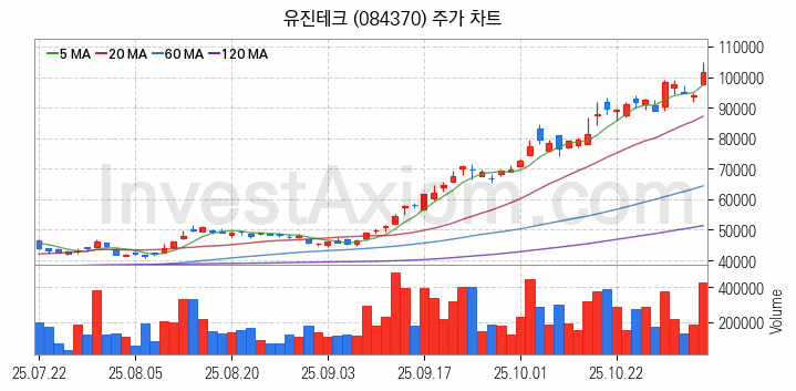 반도체 장비 관련주 유진테크 주식 종목의 분석 시점 기준 최근 일봉 차트