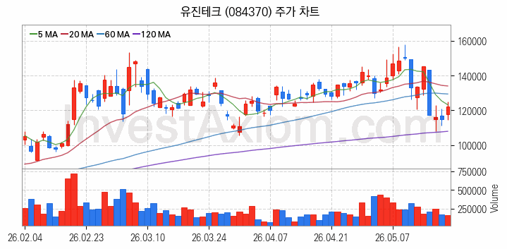 반도체 장비 관련주 유진테크 주식 종목의 분석 시점 기준 최근 일봉 차트