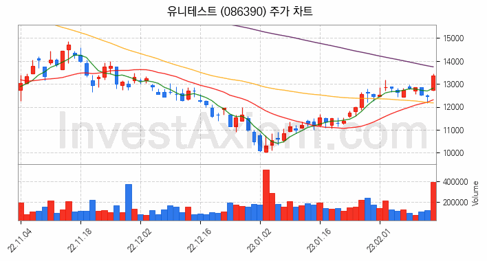 반도체 장비 관련주 유니테스트 주식 종목의 분석 시점 기준 최근 일봉 차트