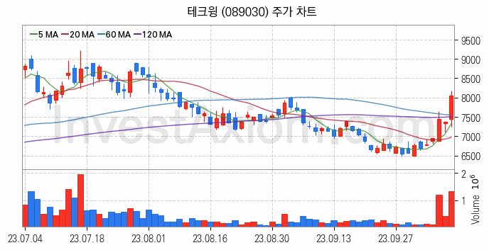 반도체 장비 관련주 테크윙 주식 종목의 분석 시점 기준 최근 일봉 차트