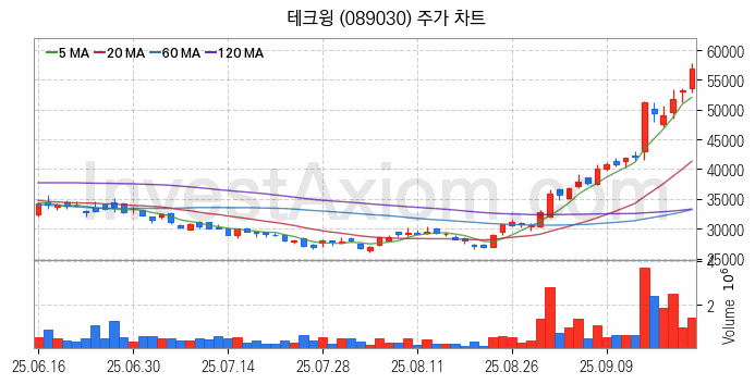 반도체 장비 관련주 테크윙 주식 종목의 분석 시점 기준 최근 일봉 차트