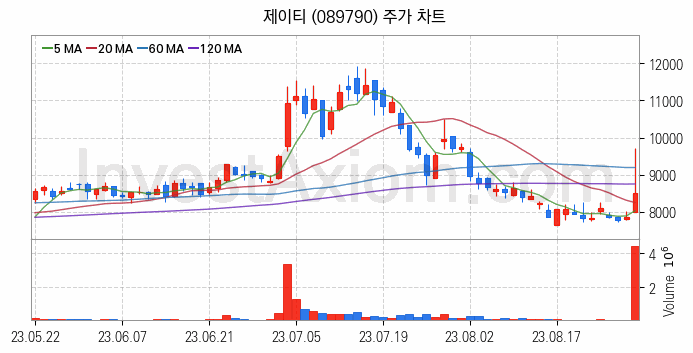 반도체 장비 관련주 제이티 주식 종목의 분석 시점 기준 최근 일봉 차트