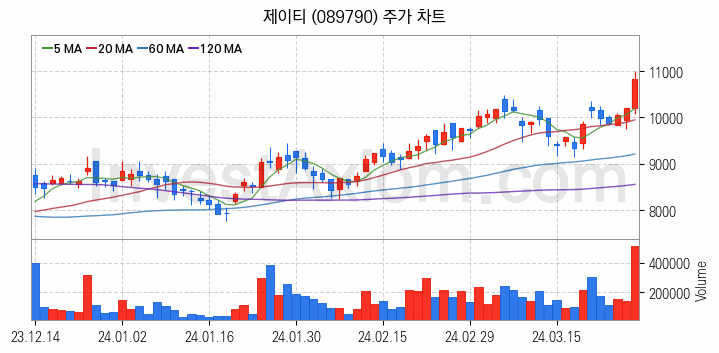 반도체 장비 관련주 제이티 주식 종목의 분석 시점 기준 최근 일봉 차트