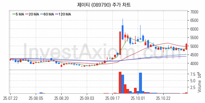 반도체 장비 관련주 제이티 주식 종목의 분석 시점 기준 최근 일봉 차트
