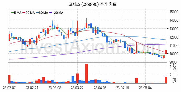 반도체 장비 관련주 코세스 주식 종목의 분석 시점 기준 최근 일봉 차트