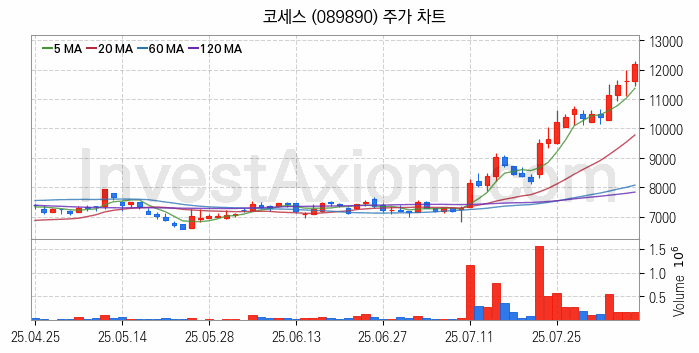 반도체 장비 관련주 코세스 주식 종목의 분석 시점 기준 최근 일봉 차트
