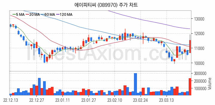 반도체 장비 관련주 에이피티씨 주식 종목의 분석 시점 기준 최근 일봉 차트