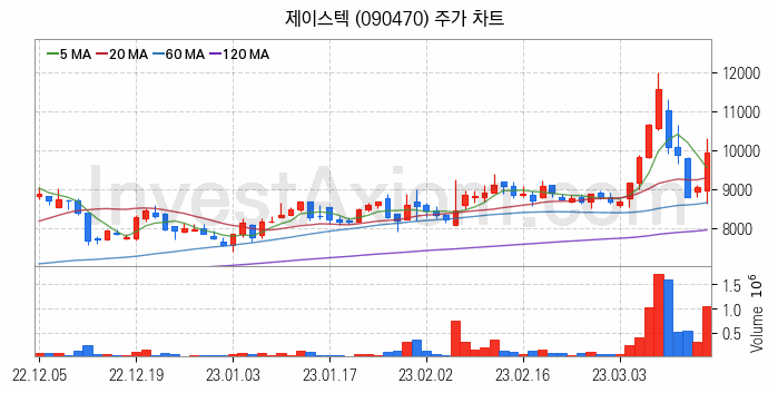 반도체 장비 관련주 제이스텍 주식 종목의 분석 시점 기준 최근 일봉 차트