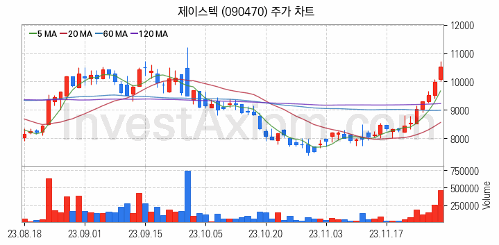 반도체 장비 관련주 제이스텍 주식 종목의 분석 시점 기준 최근 일봉 차트