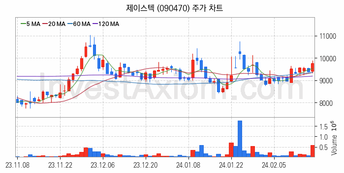 반도체 장비 관련주 제이스텍 주식 종목의 분석 시점 기준 최근 일봉 차트