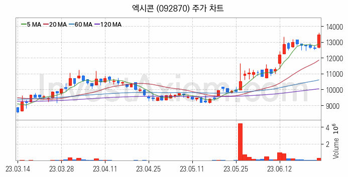 반도체 장비 관련주 엑시콘 주식 종목의 분석 시점 기준 최근 일봉 차트