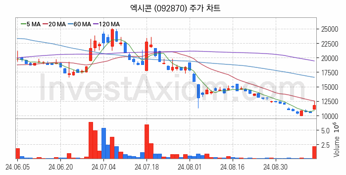 반도체 장비 관련주 엑시콘 주식 종목의 분석 시점 기준 최근 일봉 차트