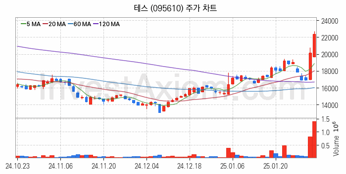 반도체 장비 관련주 테스 주식 종목의 분석 시점 기준 최근 일봉 차트