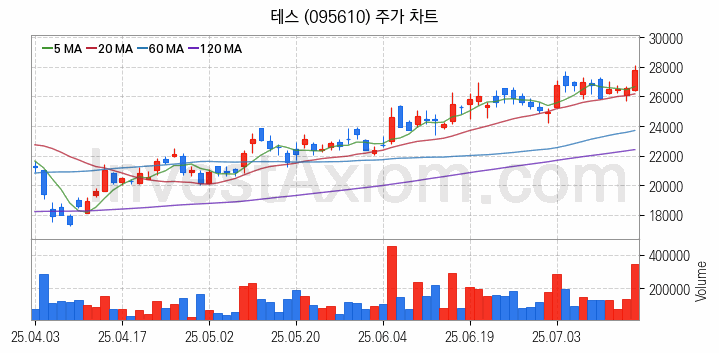 반도체 장비 관련주 테스 주식 종목의 분석 시점 기준 최근 일봉 차트