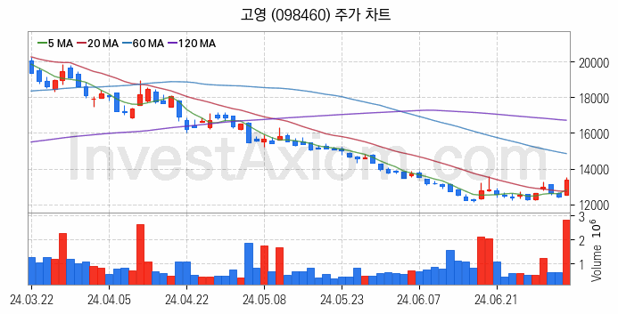 반도체 장비 관련주 고영 주식 종목의 분석 시점 기준 최근 일봉 차트