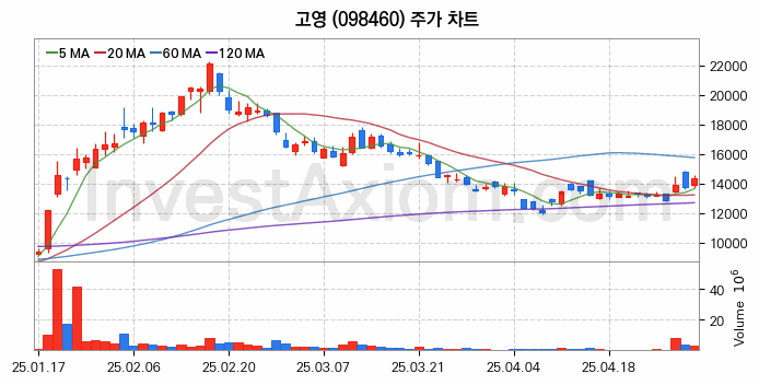 반도체 장비 관련주 고영 주식 종목의 분석 시점 기준 최근 일봉 차트