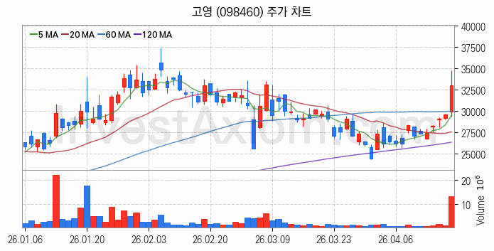 반도체 장비 관련주 고영 주식 종목의 분석 시점 기준 최근 일봉 차트