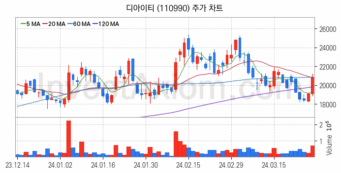 반도체 장비 관련주 디아이티 주식 종목의 분석 시점 기준 최근 일봉 차트