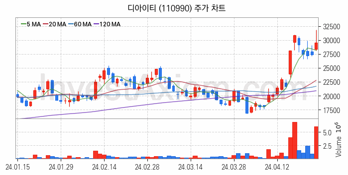 반도체 장비 관련주 디아이티 주식 종목의 분석 시점 기준 최근 일봉 차트