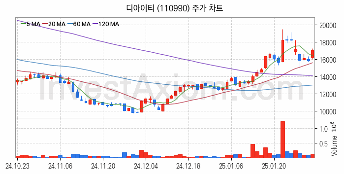 반도체 장비 관련주 디아이티 주식 종목의 분석 시점 기준 최근 일봉 차트