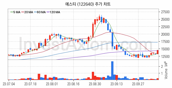 반도체 장비 관련주 예스티 주식 종목의 분석 시점 기준 최근 일봉 차트