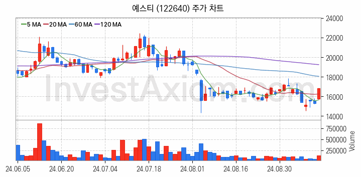 반도체 장비 관련주 예스티 주식 종목의 분석 시점 기준 최근 일봉 차트