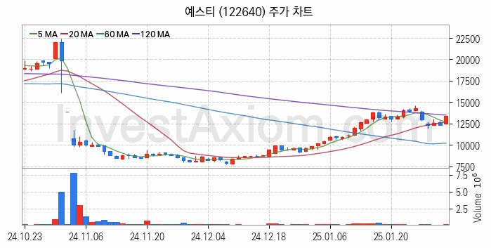 반도체 장비 관련주 예스티 주식 종목의 분석 시점 기준 최근 일봉 차트