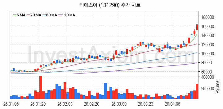 반도체 장비 관련주 티에스이 주식 종목의 분석 시점 기준 최근 일봉 차트