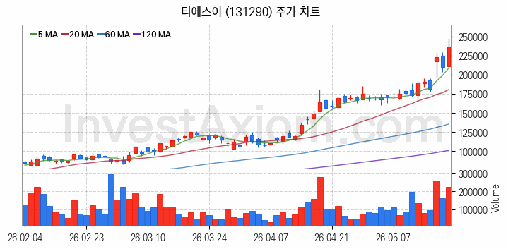 반도체 장비 관련주 티에스이 주식 종목의 분석 시점 기준 최근 일봉 차트