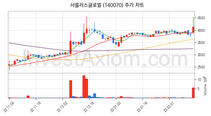반도체 장비 관련주 서플러스글로벌 주식 종목의 분석 시점 기준 최근 일봉 차트