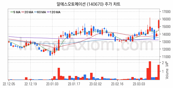 반도체 장비 관련주 알에스오토메이션 주식 종목의 분석 시점 기준 최근 일봉 차트