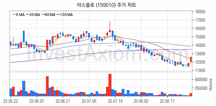 반도체 장비 관련주 아스플로 주식 종목의 분석 시점 기준 최근 일봉 차트