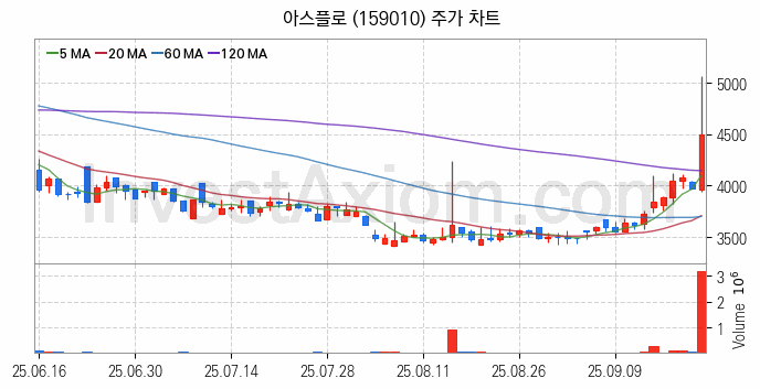 반도체 장비 관련주 아스플로 주식 종목의 분석 시점 기준 최근 일봉 차트