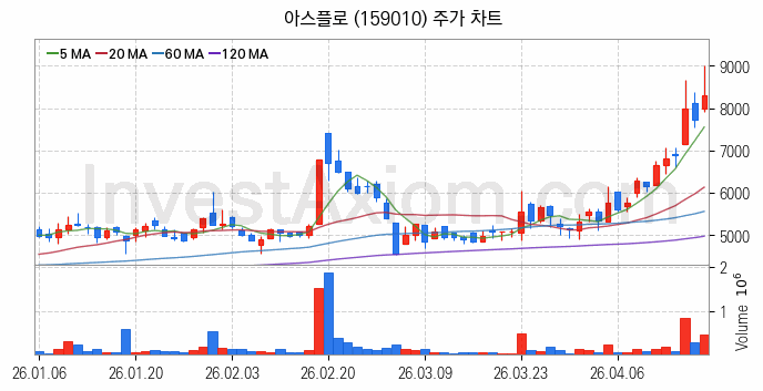 반도체 장비 관련주 아스플로 주식 종목의 분석 시점 기준 최근 일봉 차트