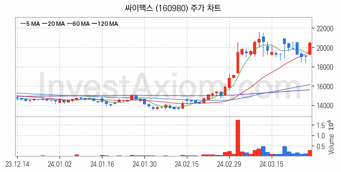 반도체 장비 관련주 싸이맥스 주식 종목의 분석 시점 기준 최근 일봉 차트